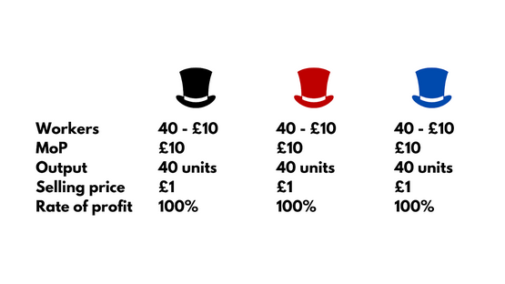 Initial situation: All capitalists have 40 workers for a total of £10 in wage, £10 for their constant capital, 40 units of output, a £1 selling price per unit. This results in a rate of profit of 100%.