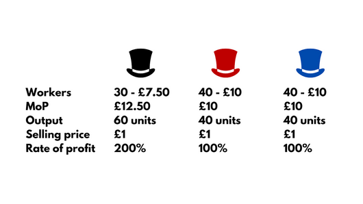 This turn, the first capitalist has only 30 workers for a total of £7.50 in wage, £12.50 of constant capital, 60 units of output and a selling price of £1 per unit. This resutls in a 200% rate of profit for the first capitalist while the other two stagnate at 100%.