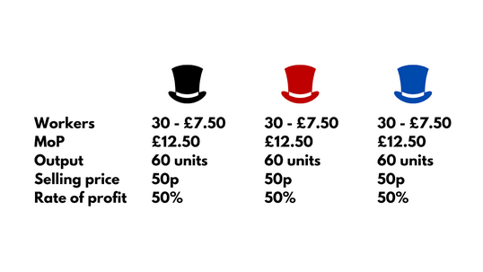 For the last turn, all capitalist have £7.50 of variable capital and £12.50 of constant capital and they all produce 60 units. The price of a unit has fallen to £0.50. This lead to all the capitalist having a 50% rate of profit.