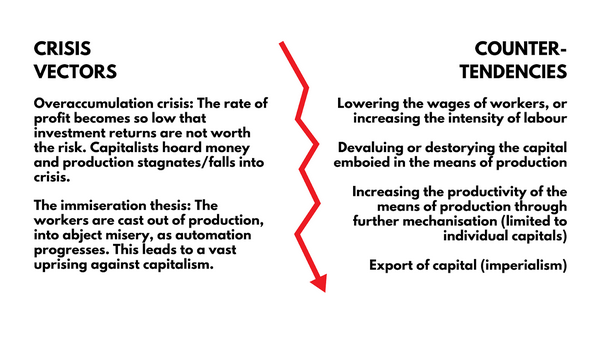 This image lists the crisis vectors of capitalism: the overaccumulation crisis where rate of profits are too low for capitalists to invest and the immiseration thesis where workers are being put out of work as automation progresses. The image also lists the 4 counter-tendencies: the lowering of wages or the increase in the intensity of labour, the devaluation or destruction of constant capital, the increase of productivity through an increase in mechanisation, the export of capital.
